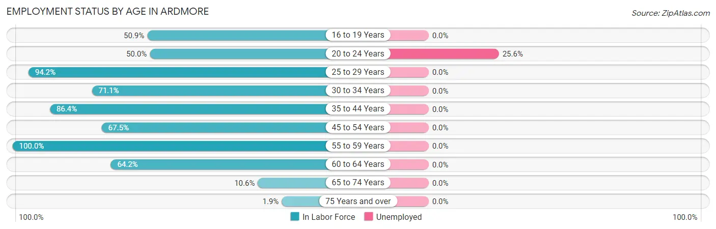 Employment Status by Age in Ardmore