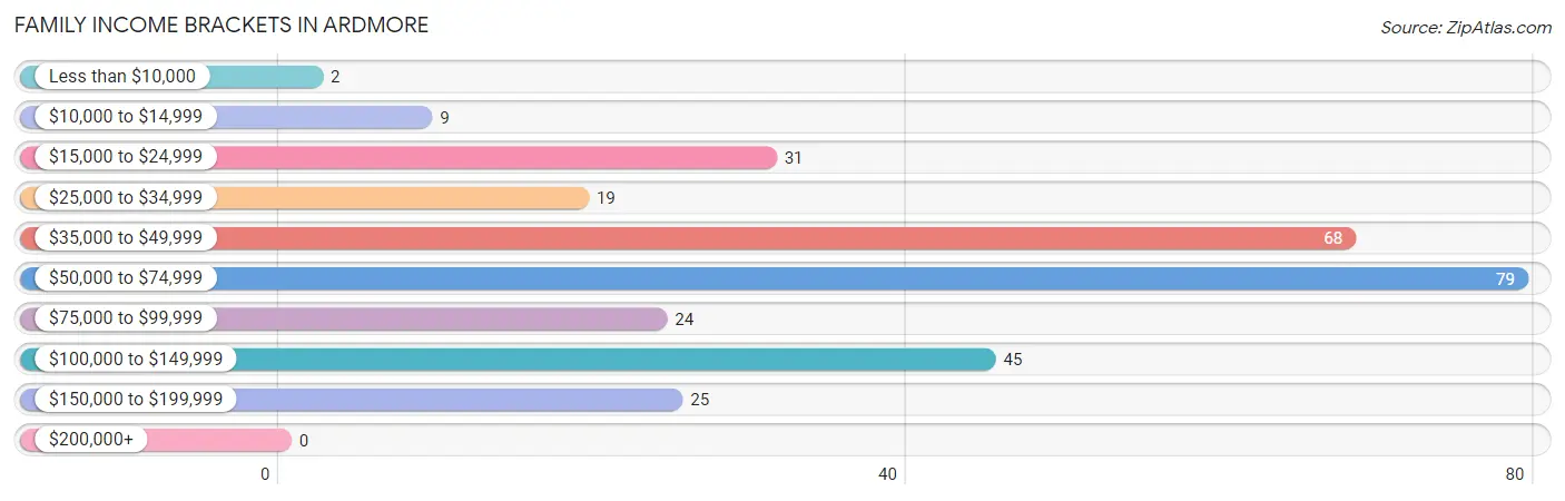 Family Income Brackets in Ardmore