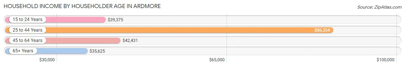 Household Income by Householder Age in Ardmore