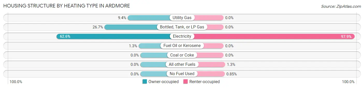 Housing Structure by Heating Type in Ardmore