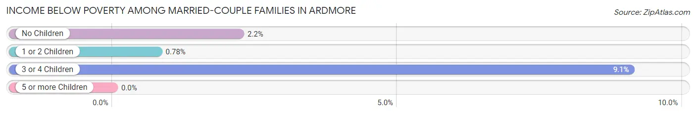 Income Below Poverty Among Married-Couple Families in Ardmore