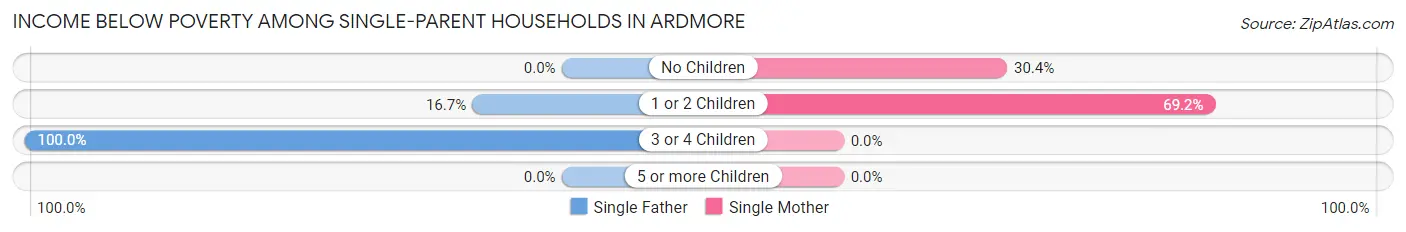 Income Below Poverty Among Single-Parent Households in Ardmore