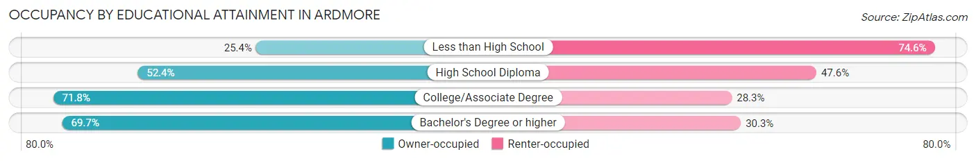 Occupancy by Educational Attainment in Ardmore