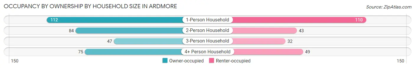 Occupancy by Ownership by Household Size in Ardmore