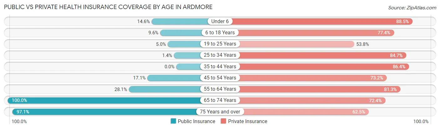 Public vs Private Health Insurance Coverage by Age in Ardmore