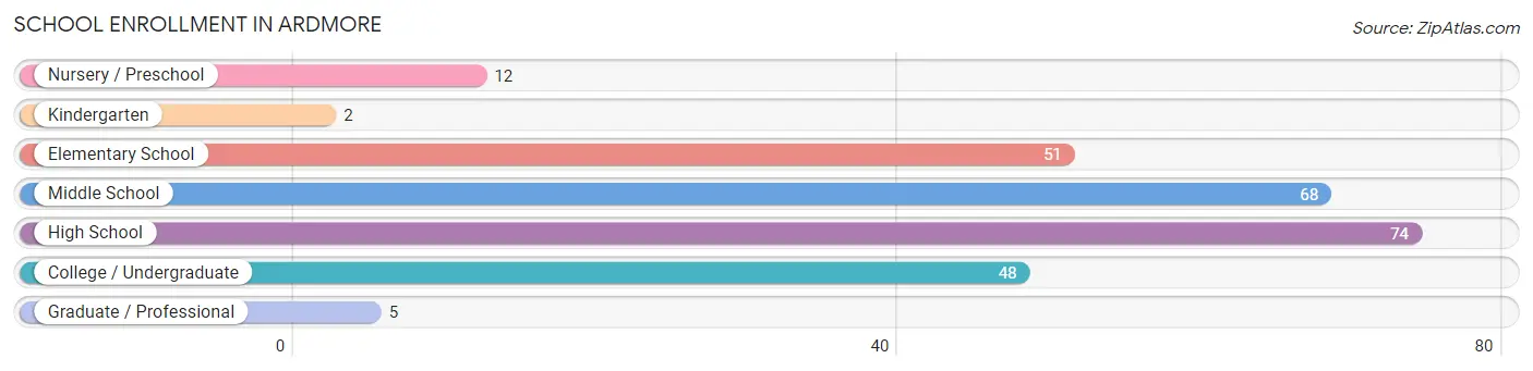 School Enrollment in Ardmore