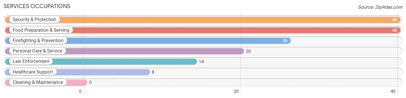 Services Occupations in Ardmore