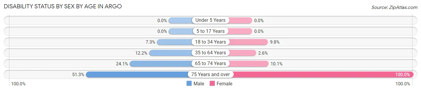 Disability Status by Sex by Age in Argo