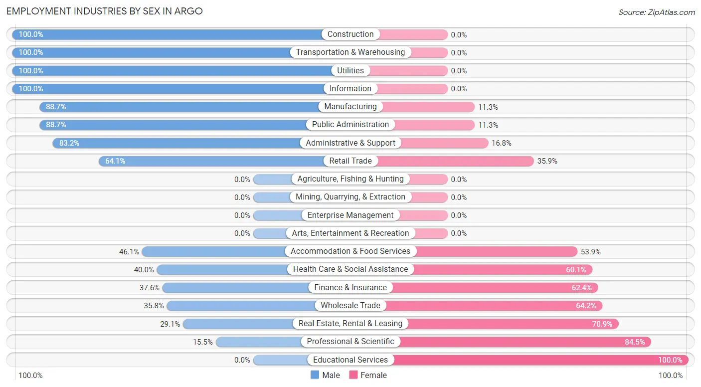 Employment Industries by Sex in Argo