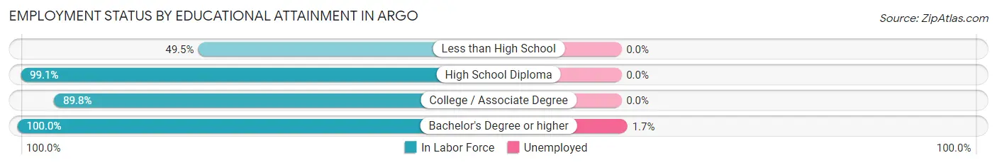 Employment Status by Educational Attainment in Argo