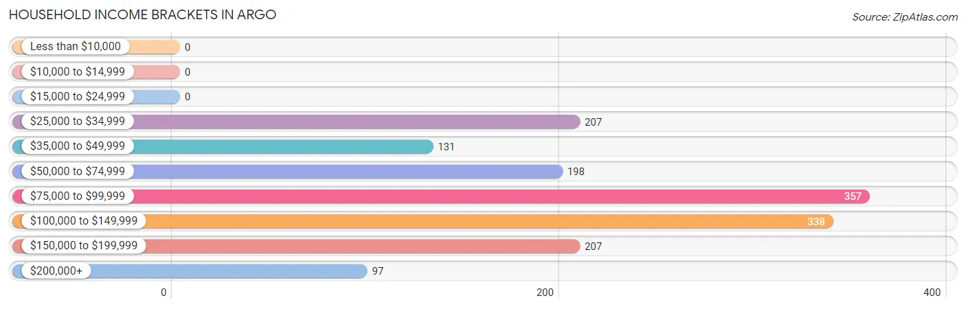 Household Income Brackets in Argo