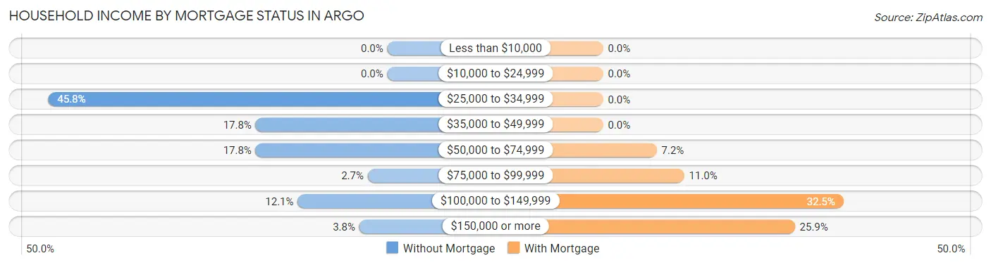 Household Income by Mortgage Status in Argo