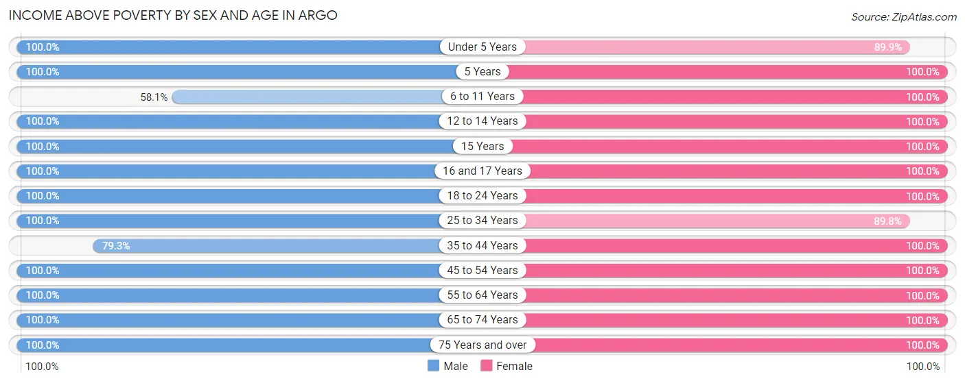 Income Above Poverty by Sex and Age in Argo