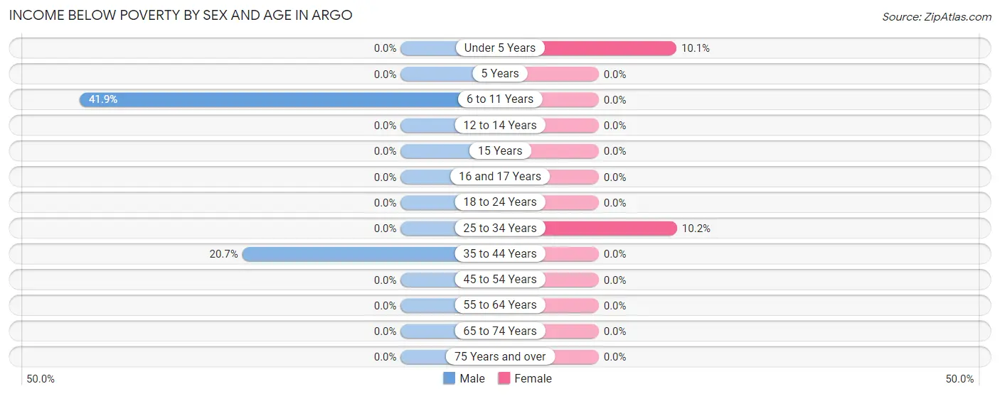 Income Below Poverty by Sex and Age in Argo