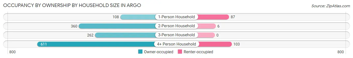 Occupancy by Ownership by Household Size in Argo