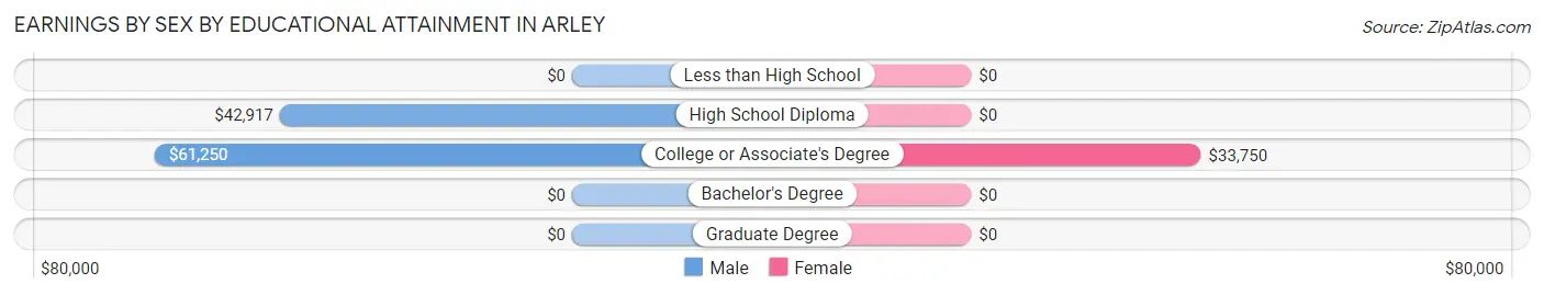 Earnings by Sex by Educational Attainment in Arley