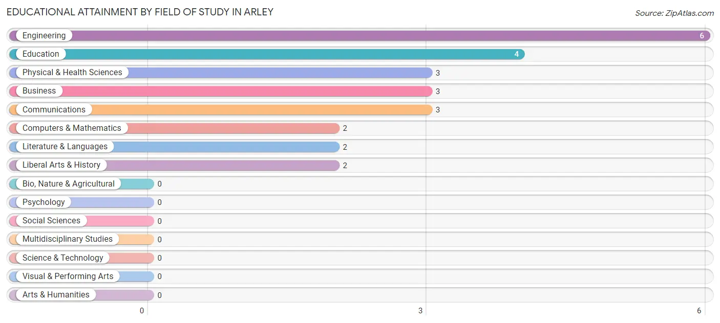 Educational Attainment by Field of Study in Arley