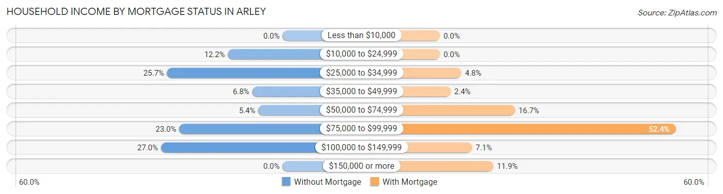 Household Income by Mortgage Status in Arley
