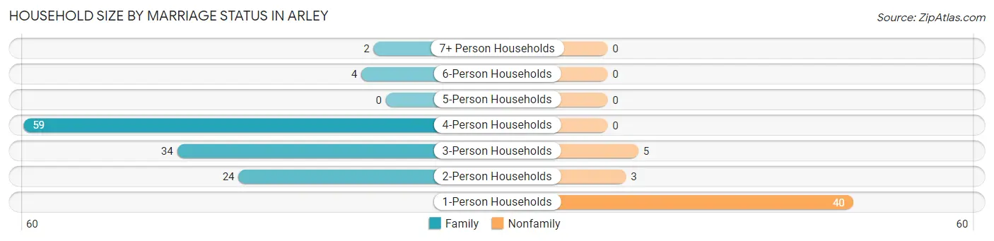 Household Size by Marriage Status in Arley