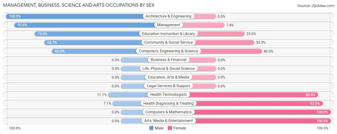Management, Business, Science and Arts Occupations by Sex in Arley