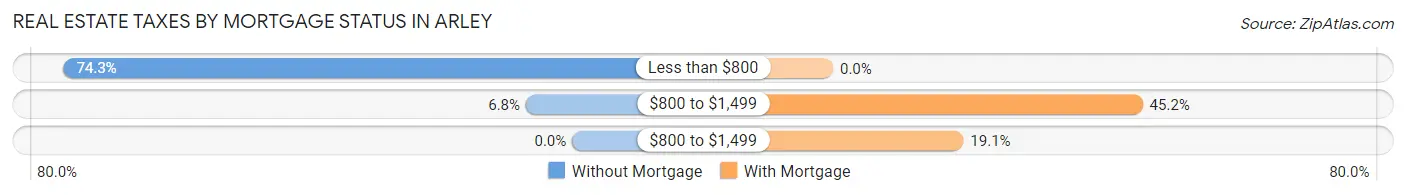 Real Estate Taxes by Mortgage Status in Arley