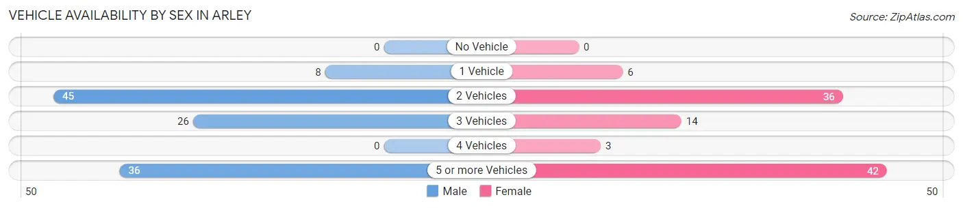Vehicle Availability by Sex in Arley