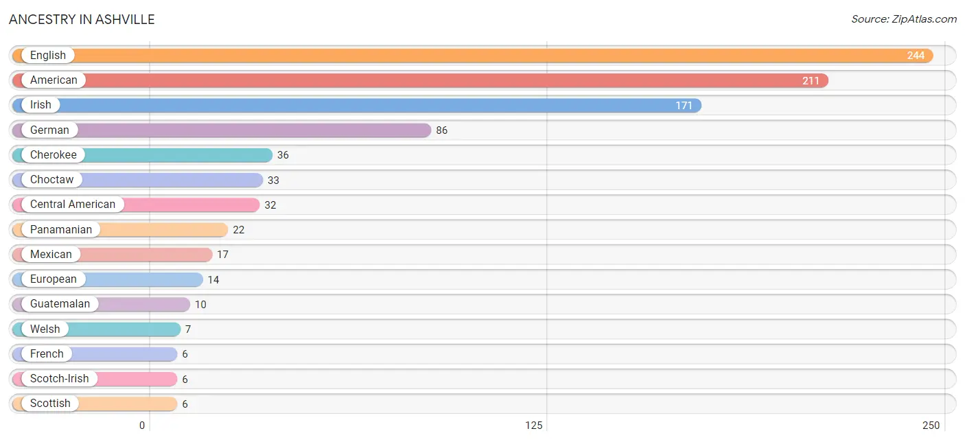 Ancestry in Ashville