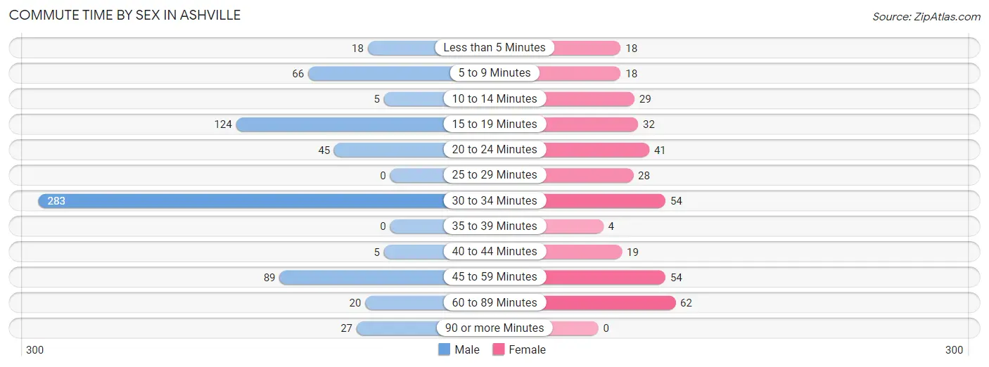 Commute Time by Sex in Ashville