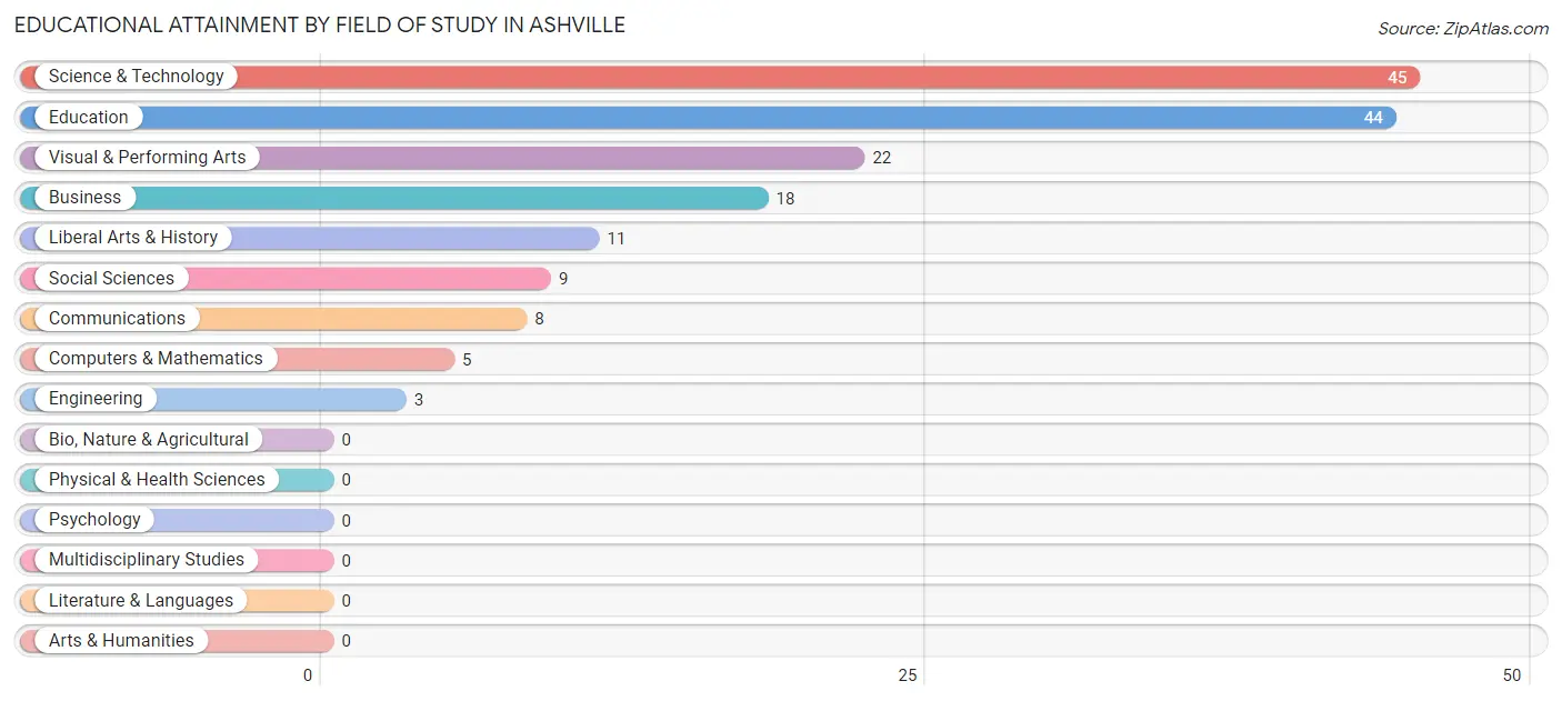 Educational Attainment by Field of Study in Ashville