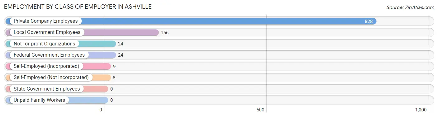 Employment by Class of Employer in Ashville