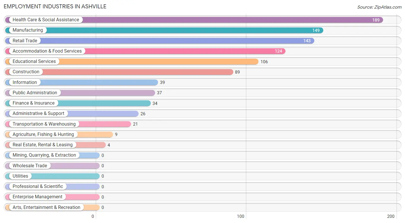 Employment Industries in Ashville
