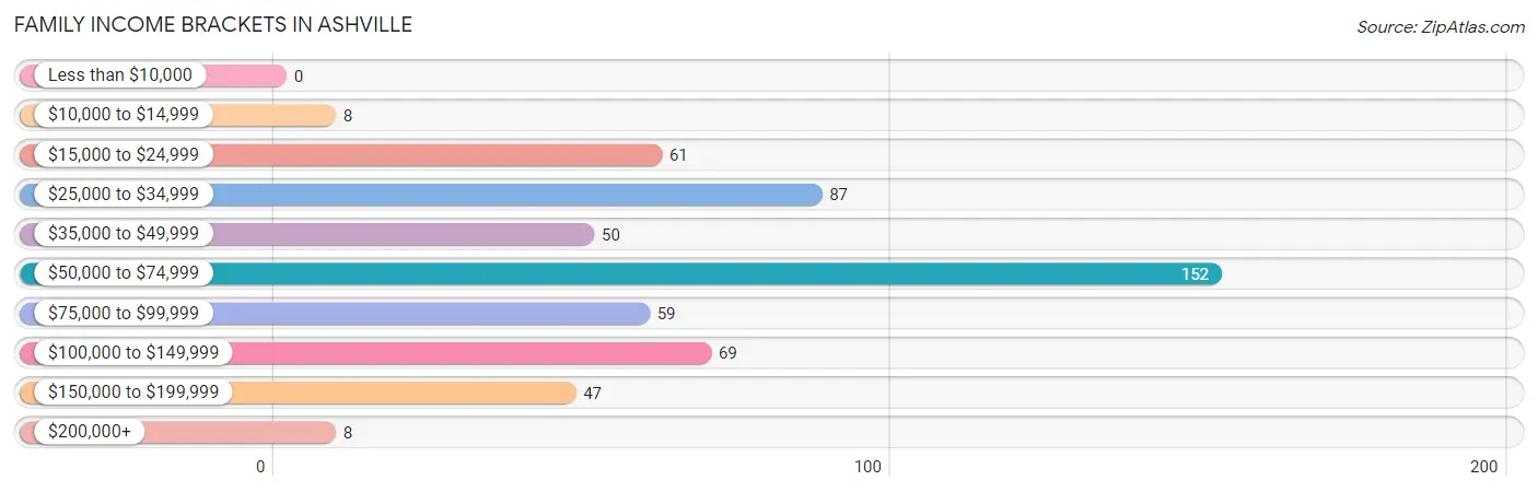 Family Income Brackets in Ashville