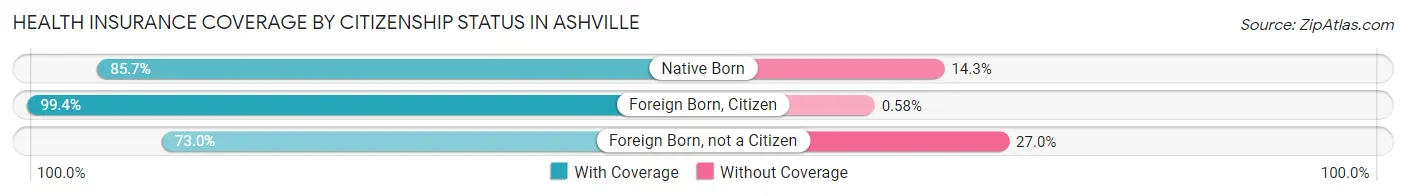 Health Insurance Coverage by Citizenship Status in Ashville