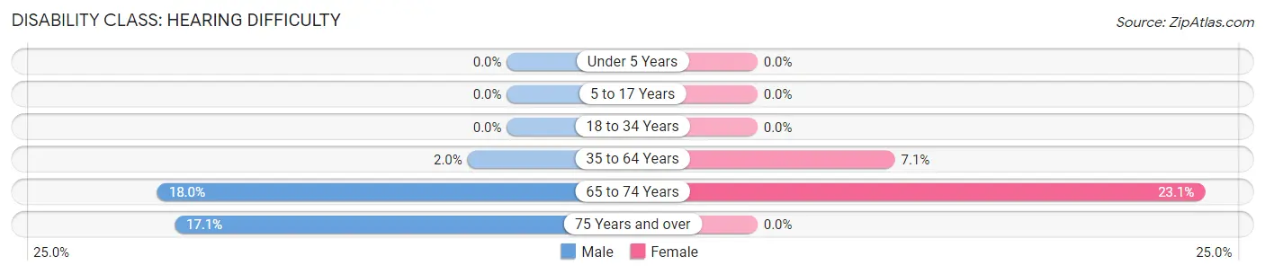 Disability in Ashville: <span>Hearing Difficulty</span>