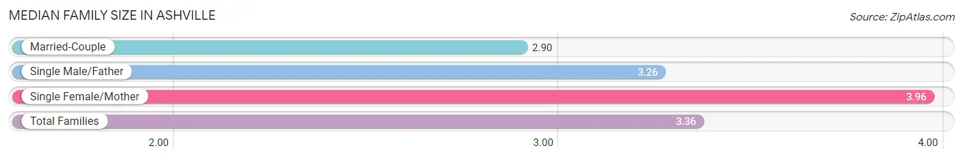 Median Family Size in Ashville