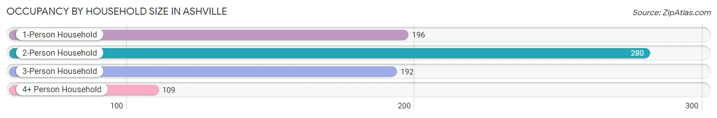 Occupancy by Household Size in Ashville