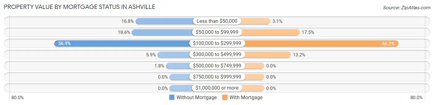 Property Value by Mortgage Status in Ashville