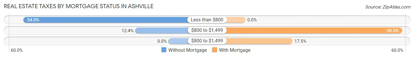 Real Estate Taxes by Mortgage Status in Ashville