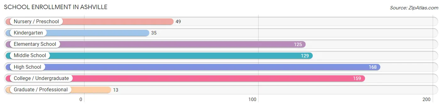 School Enrollment in Ashville