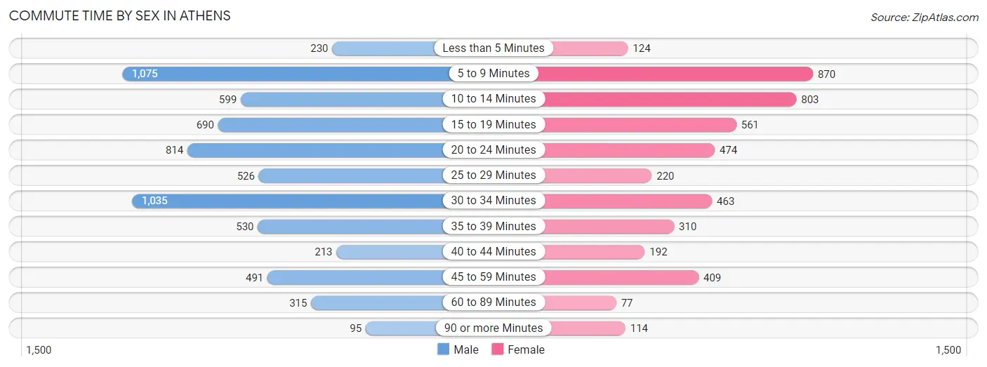 Commute Time by Sex in Athens