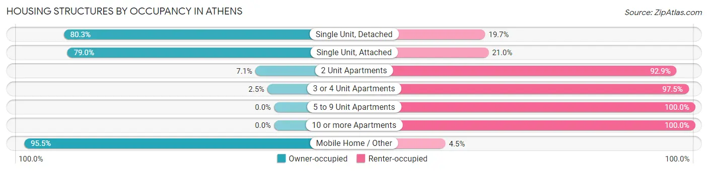 Housing Structures by Occupancy in Athens