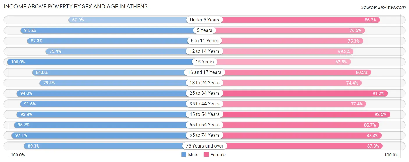Income Above Poverty by Sex and Age in Athens