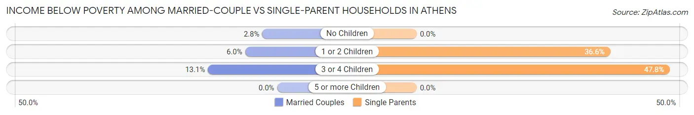Income Below Poverty Among Married-Couple vs Single-Parent Households in Athens