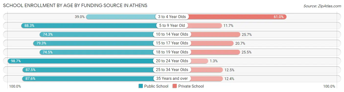 School Enrollment by Age by Funding Source in Athens