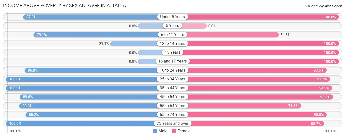 Income Above Poverty by Sex and Age in Attalla