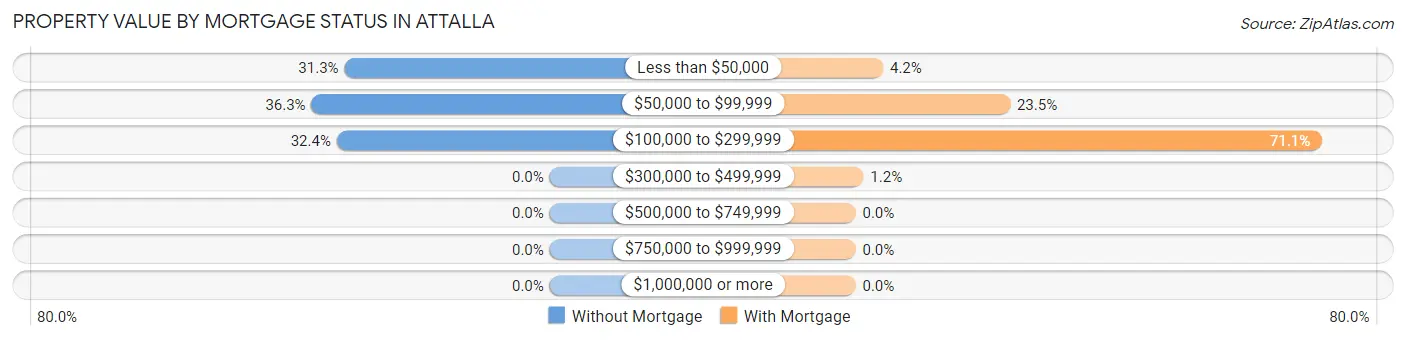 Property Value by Mortgage Status in Attalla