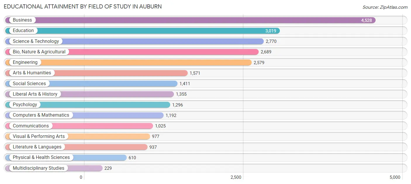 Educational Attainment by Field of Study in Auburn