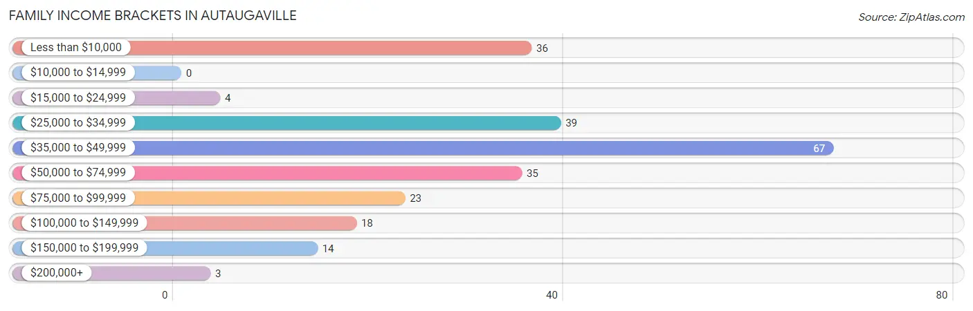 Family Income Brackets in Autaugaville