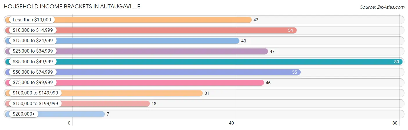 Household Income Brackets in Autaugaville