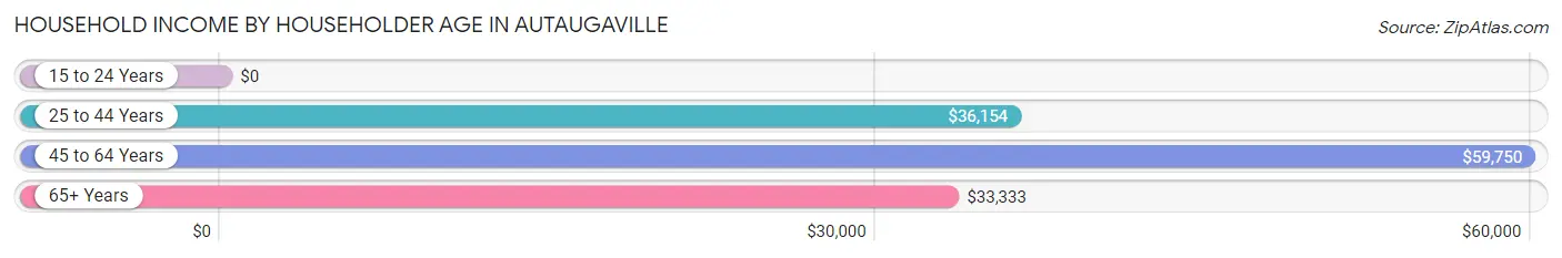 Household Income by Householder Age in Autaugaville